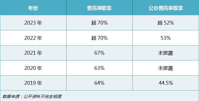 50%的孩子上不了
？未来，我们还可能0分上大学