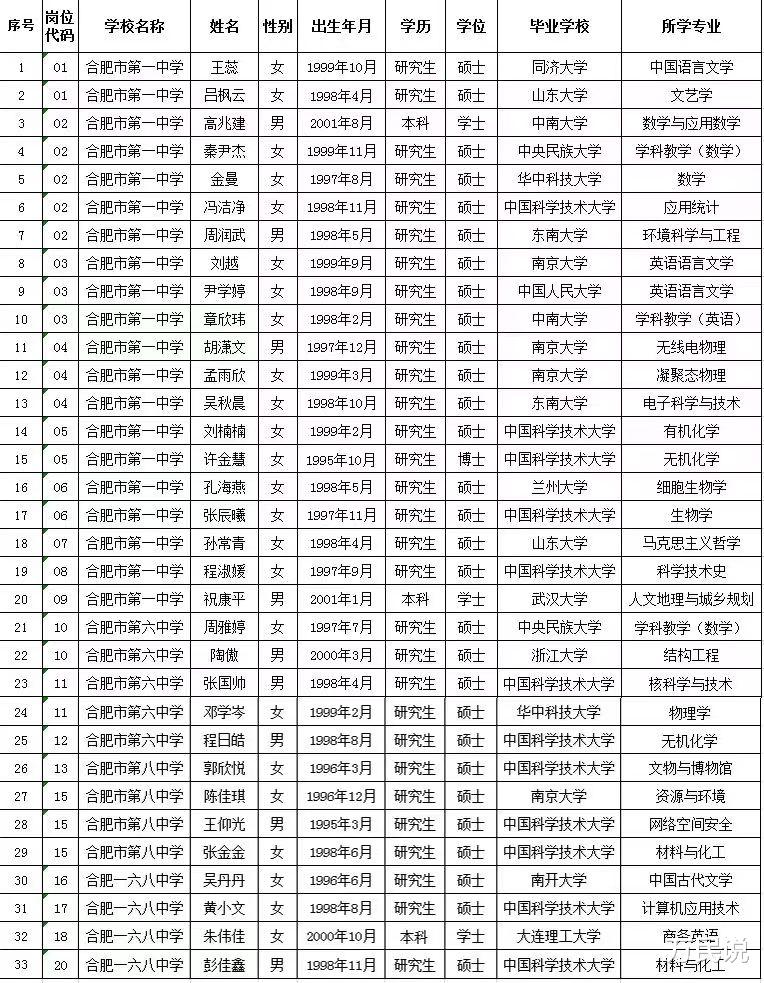 合肥
最新招聘33名教师, 清一色985, 12个中科大硕士