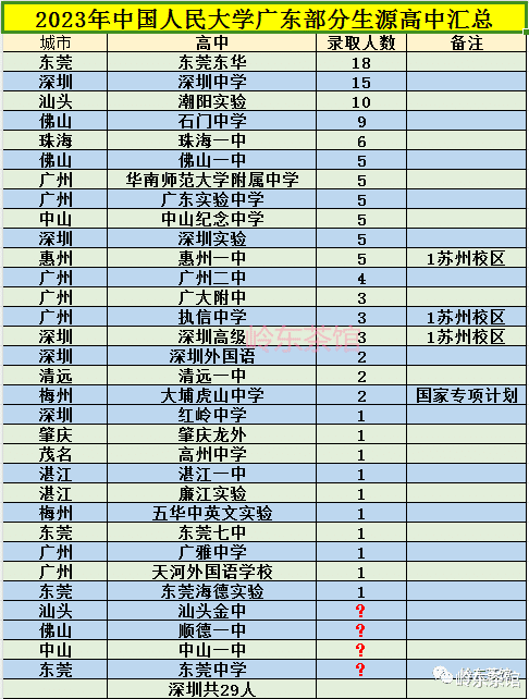 2023年广东哪些
更容易考上中国人民大学, 有没有你的母校?