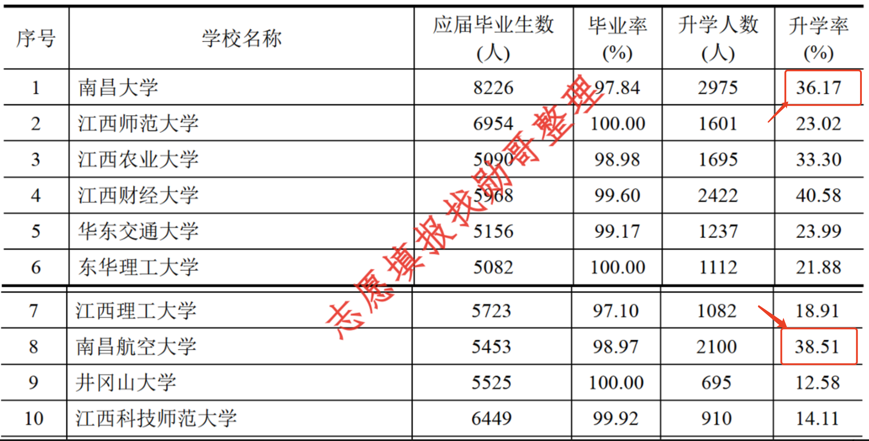 江西这所地方特色大学, 升学率超过“南大”!