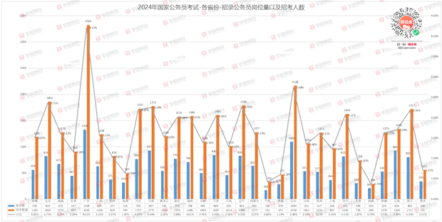 整体扩招6.7%, 学历门槛明显提升, 今年国考变了什么