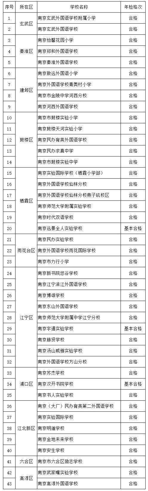 40所学校年检合格! 南京教育局最新公示