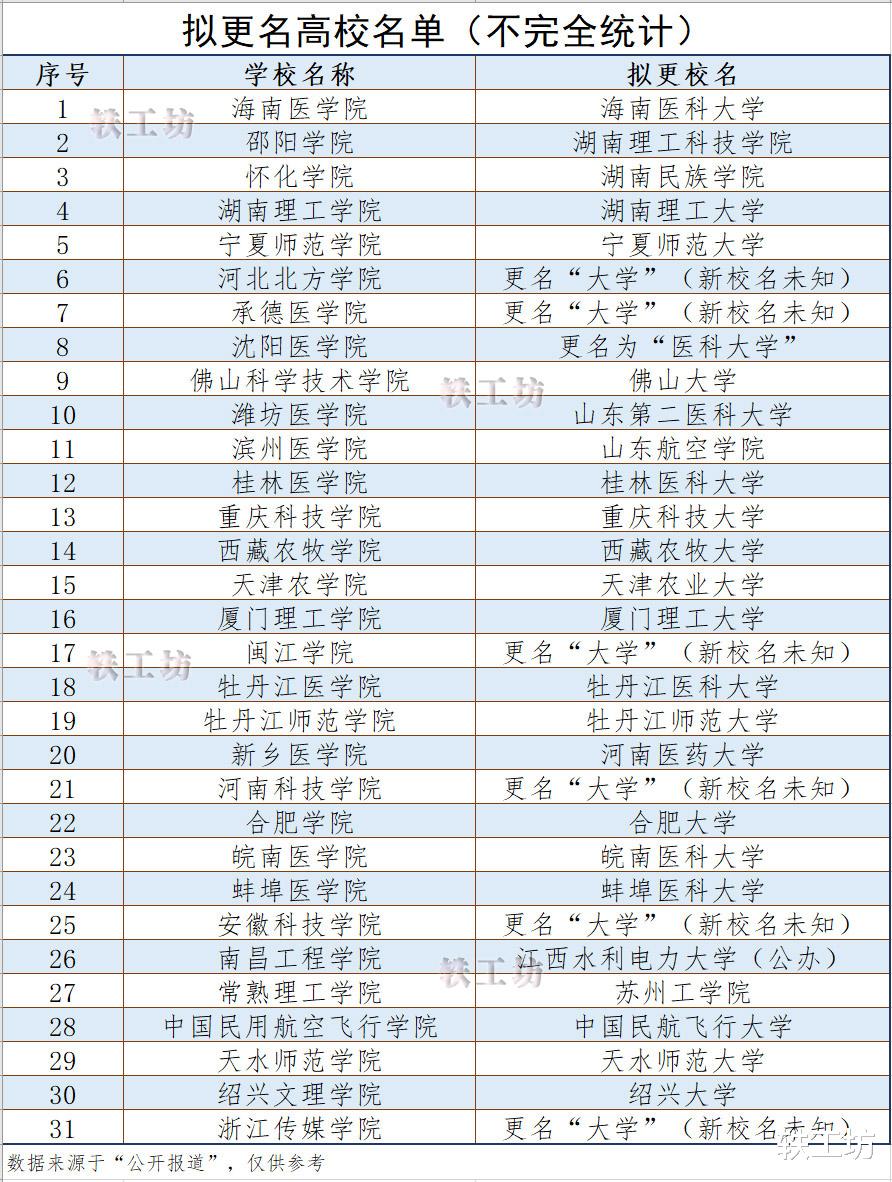 更名工作重启! 超30所高校申请改名, 或将诞生一批“新大学”