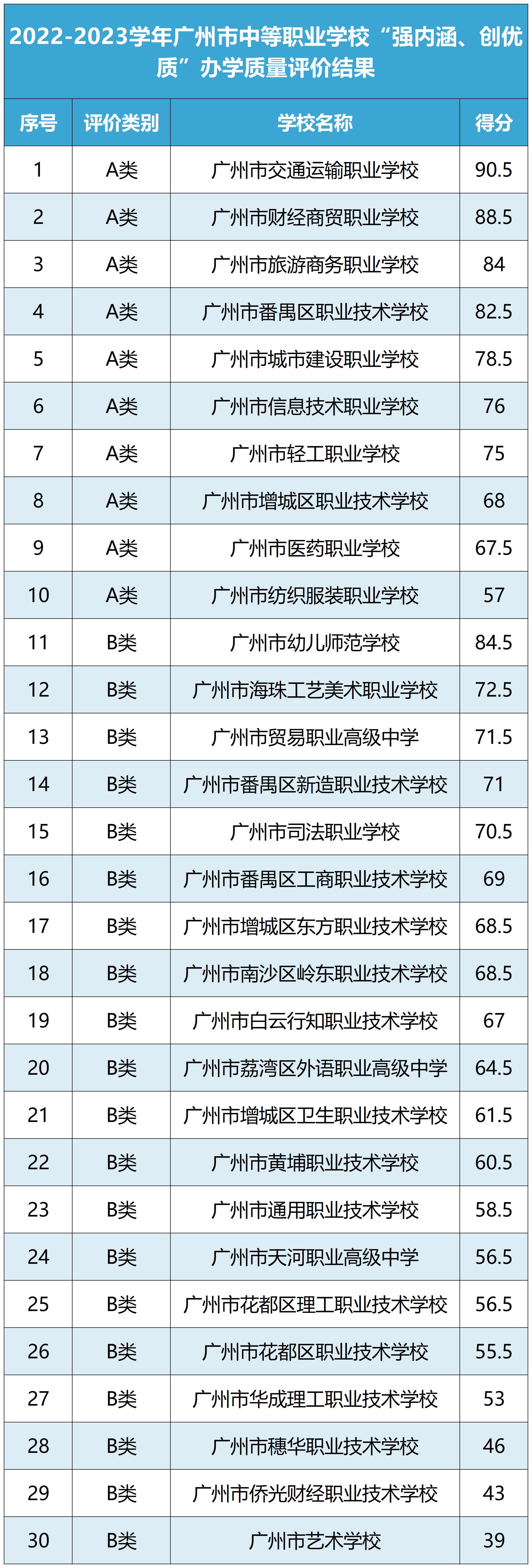 广州中职学校哪家强? 这10所获评A类