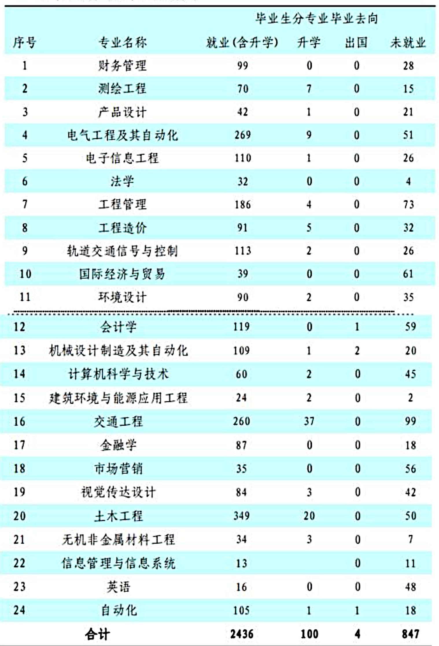 热门专业填报指南: 绕过冰冷就业数据的陷阱