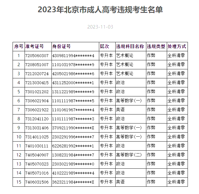 15人作弊 2023年北京市成人高考违规考生名单公布