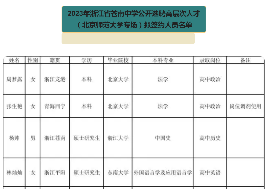 浪费学历! 北大毕业生去浙江六线城市当
老师, 为40万真心不值