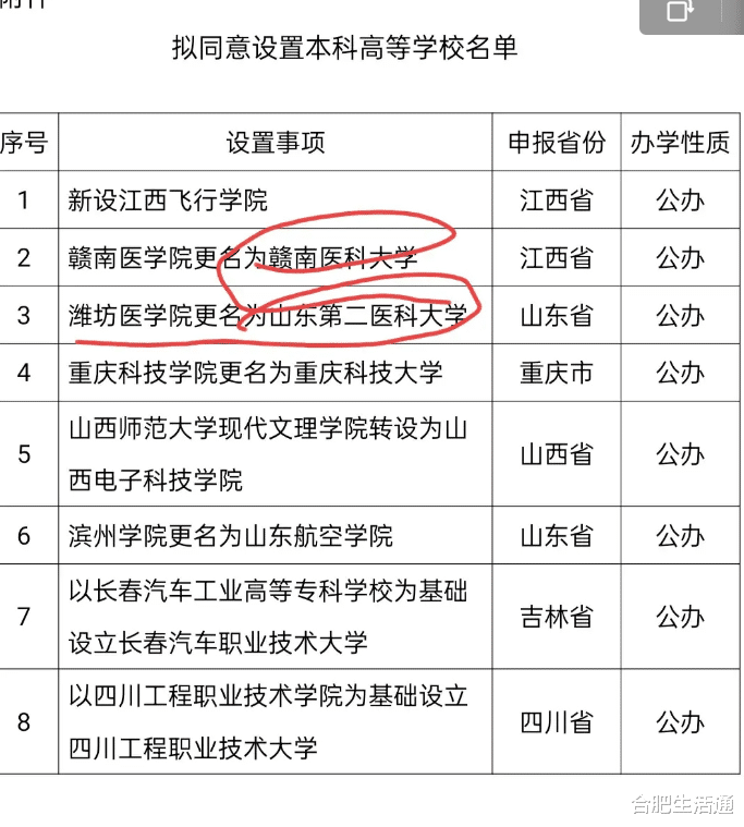 依旧没有! 教育部又一批高校更名公示名单发布!