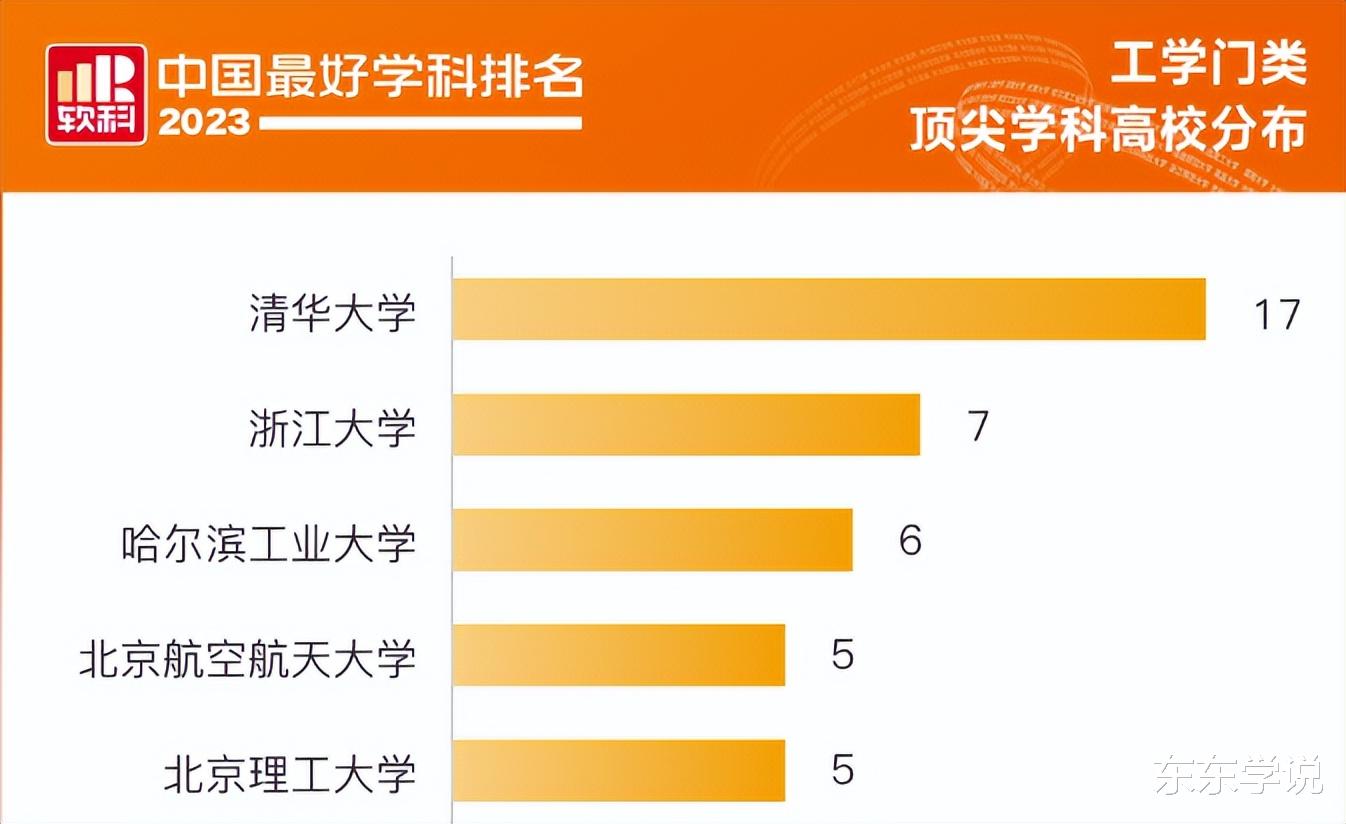 工学高校排名重新洗牌, 北航、北理工崛起, 上交大沦为第三集团