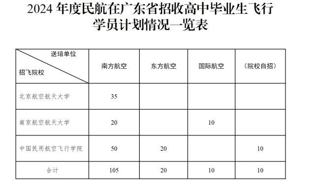 想开飞机吗? 2024年民航广东“招飞”报名通知来了!