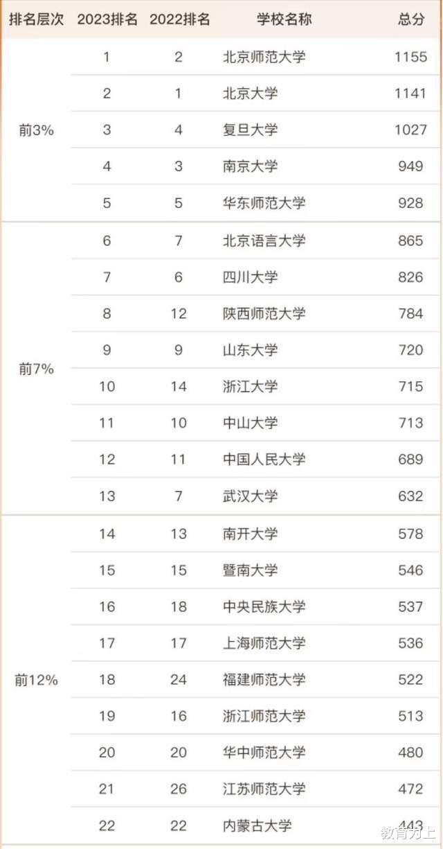 中国语言文学2023年最好大学: 95所大学上榜, 北京师范大学夺魁