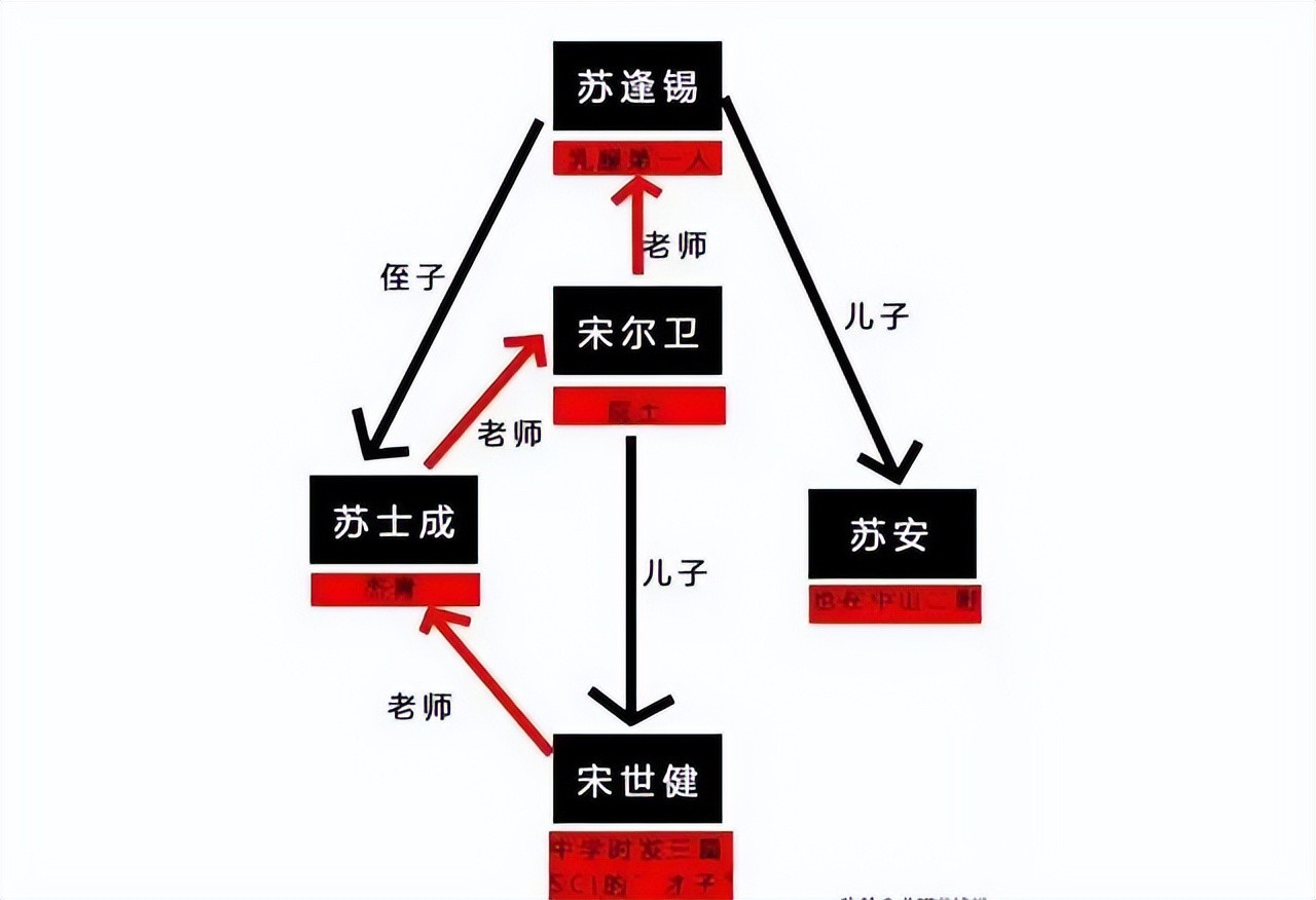 中山二院院长儿子被扒, 考研初试倒数复试第一, 
就发表SCI?