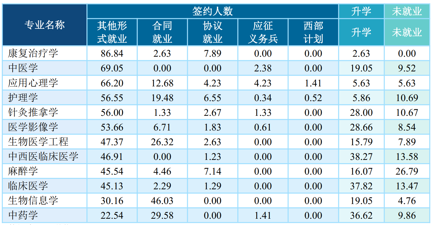 这所医学院, 出了一份让“人间清醒”的就业质量报告!