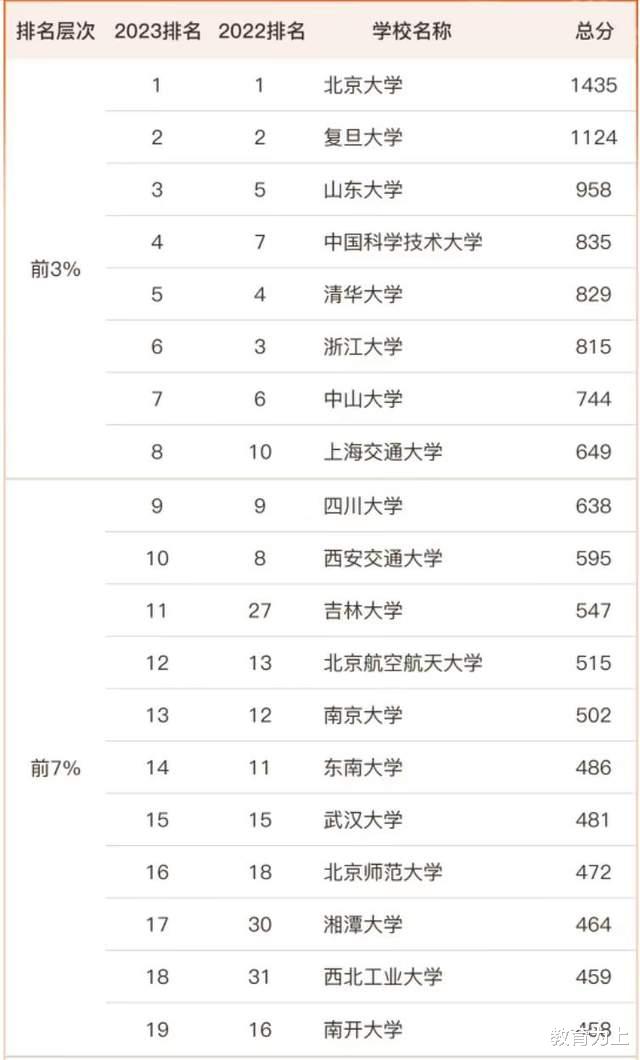 数学2023年实力排名142强大学: 山东大学第3, 湘潭大学排第17名