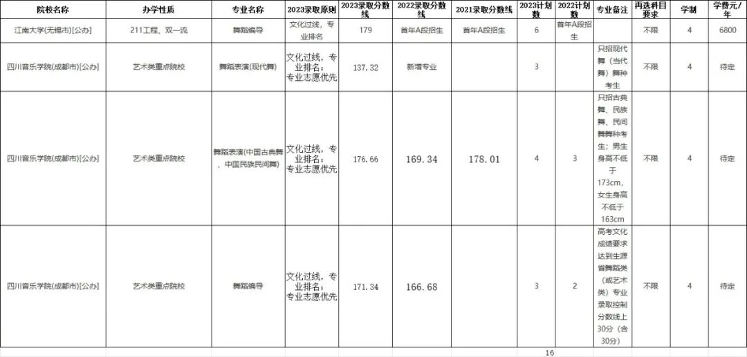 2024承认统考, 艺术类院校越来越多! 多少分可以去?