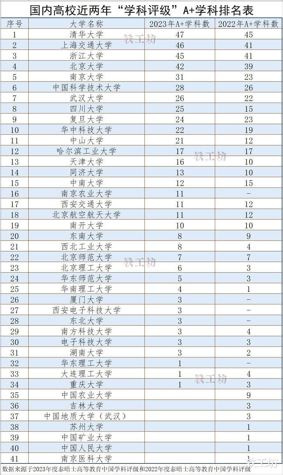 国内高校近两年“学科评级”A+学科排名出炉，北大仅排第4？