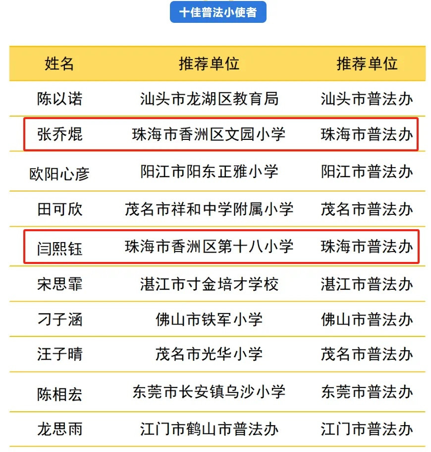 珠海两名小选手双双获评“全省十佳普法小使者”