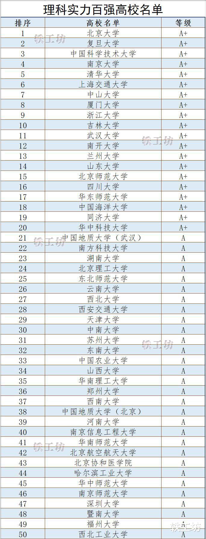 国内理科实力百强高校揭晓，北大夺冠，清华排第五