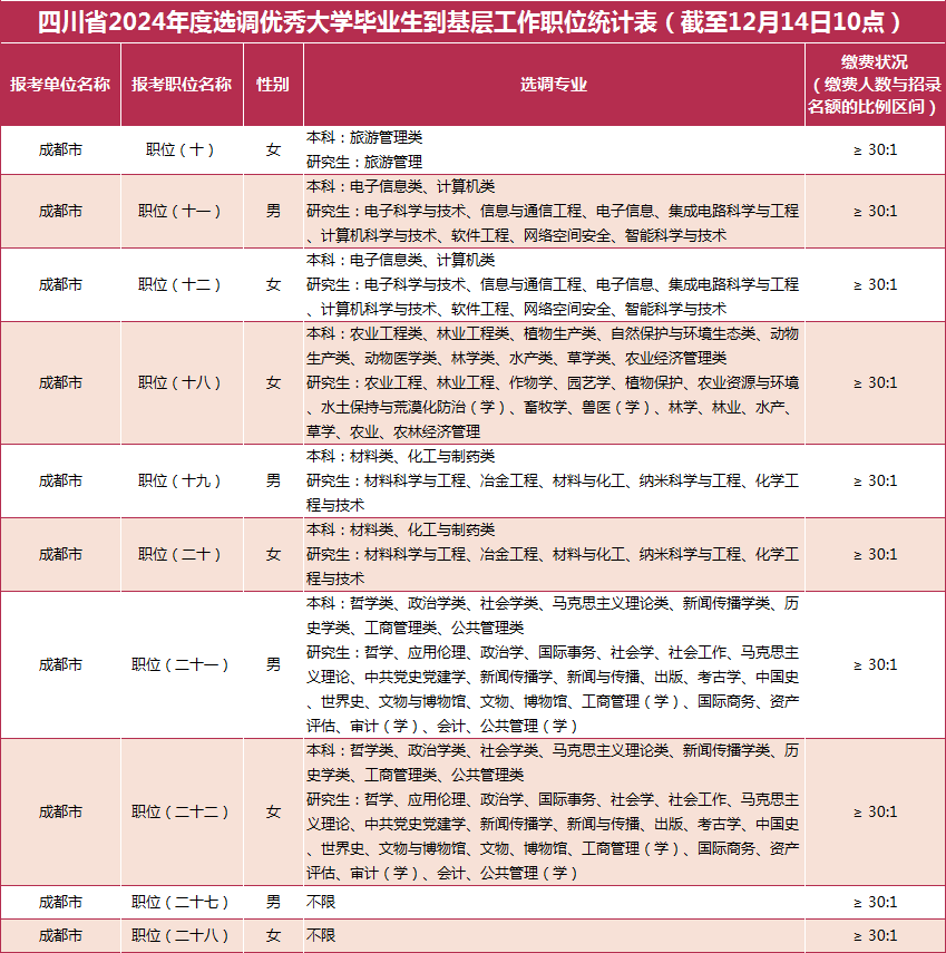 成都选调10岗缴费比≥ 30: 1, 往年最低进面分高达140分!