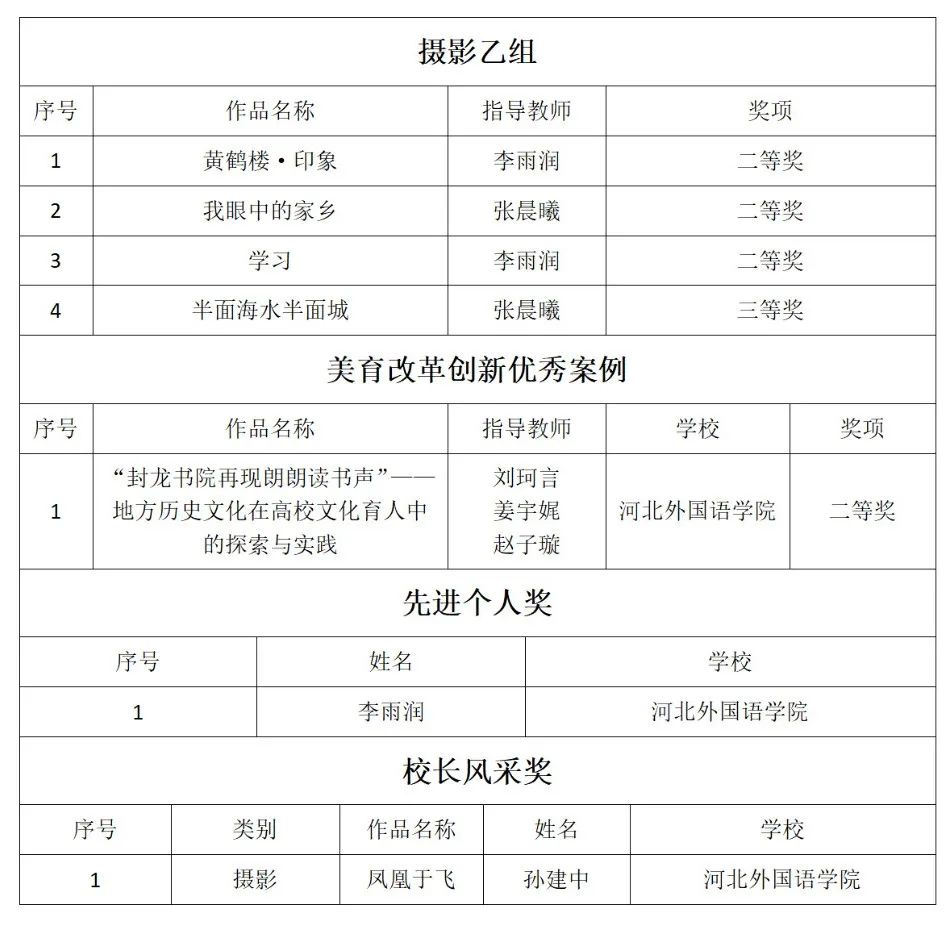 喜报! 河外师生在河北省第七届大学生艺术展演活动中荣获多个奖项