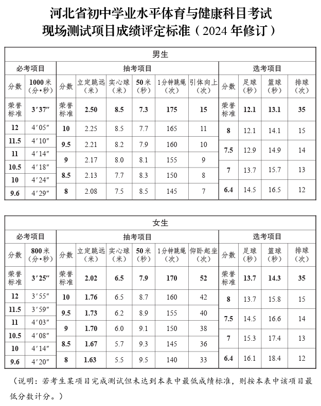 重磅! 河北中考体育最新方案出台!