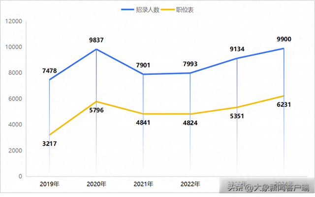 河南省考解读 | 连续三年扩招! 2024年招9900人!