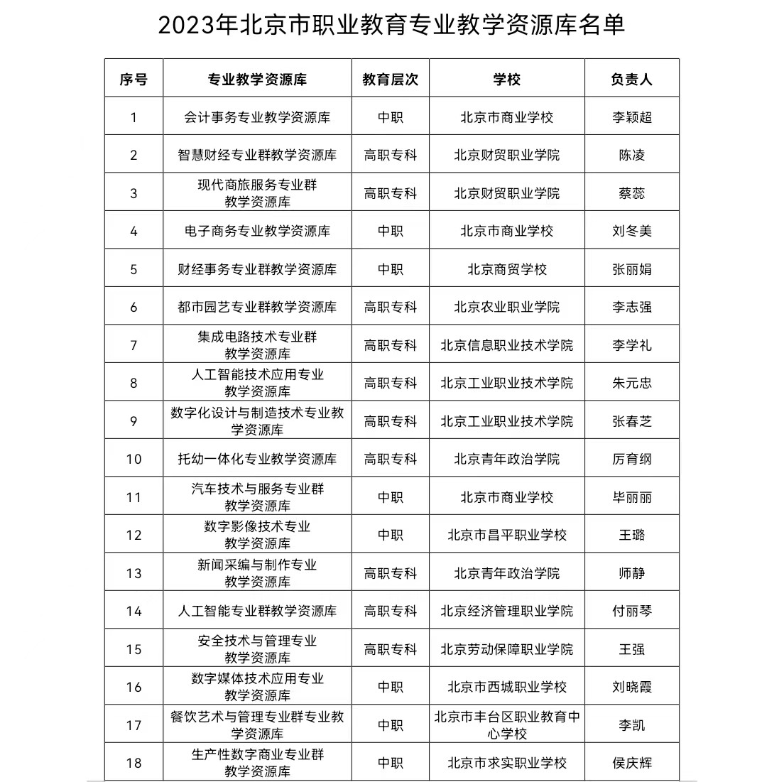 北京
专业教学资源库“上新”, 32个专业教学资源库入选