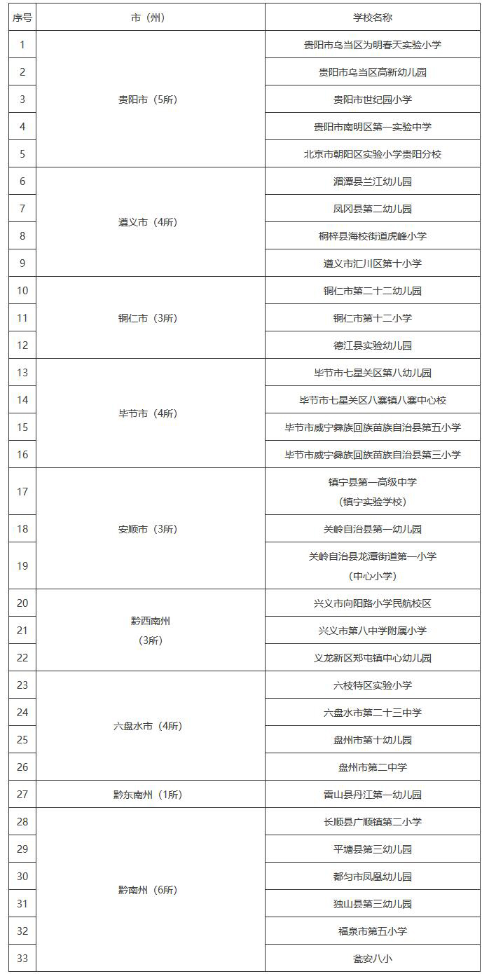 33所学校获“贵州省语言文字规范化示范校”认定