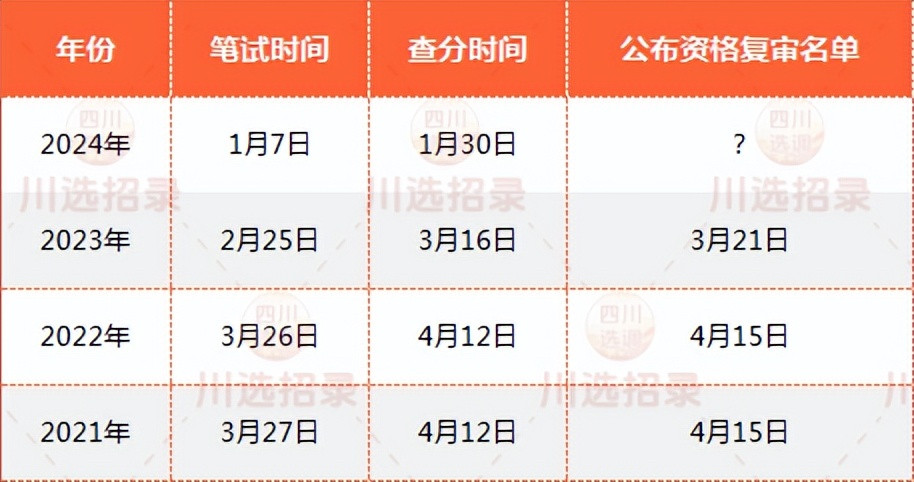 通知: 2024四川选调进面名单预计年后发布!