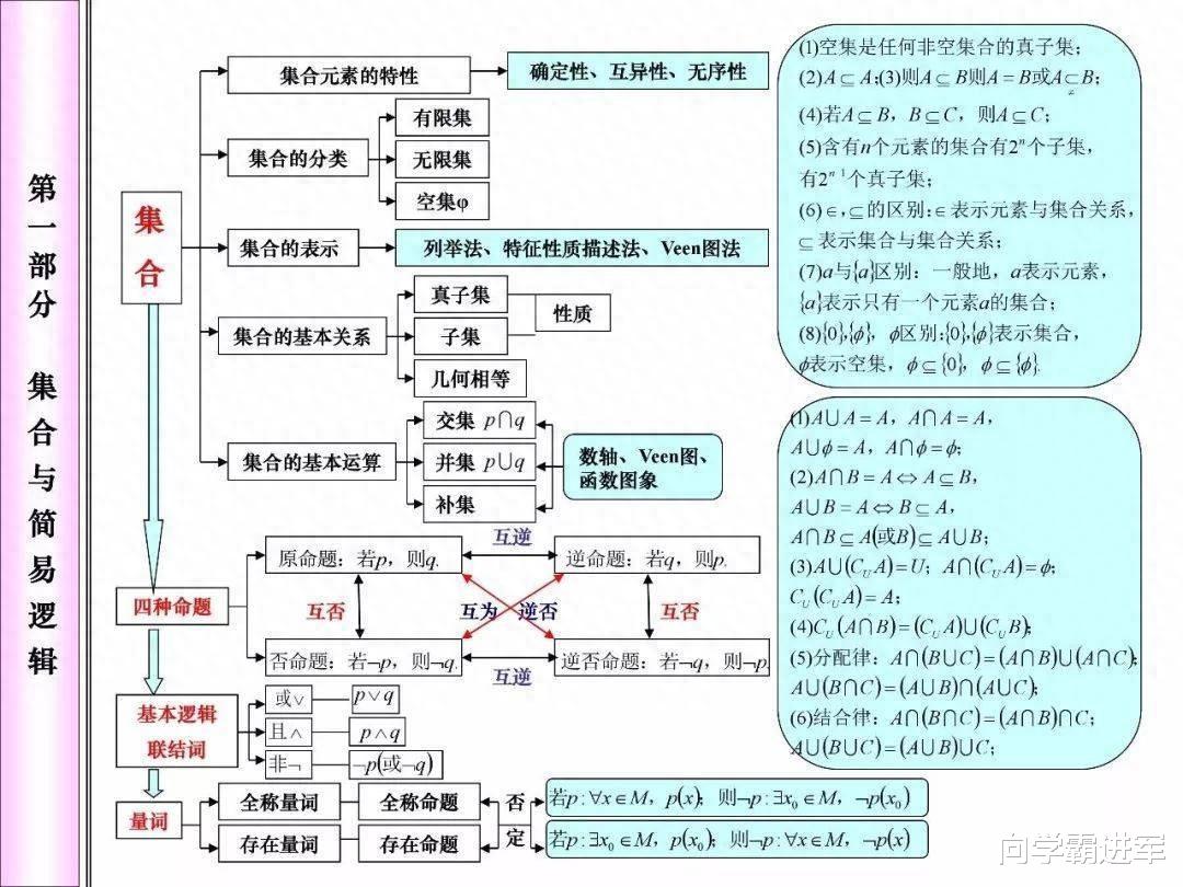 2024高考二轮复习攻略: 
数学必考知识网络框架图