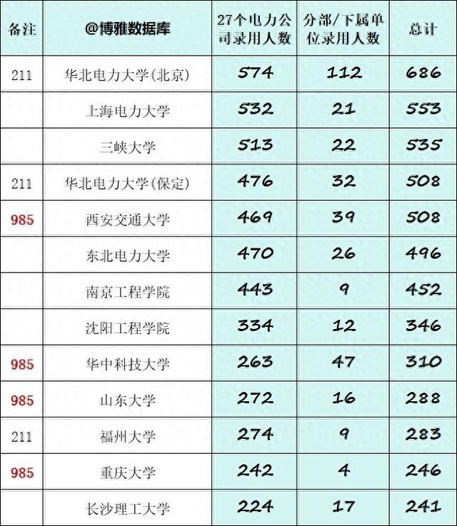 国家电网2024年共录用18000多人, 40多所高校有超百人被录用