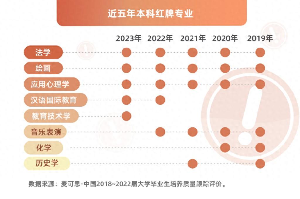 这8个专业严重饱和被红牌警告, 2022届本科毕业生平均月收入5990元