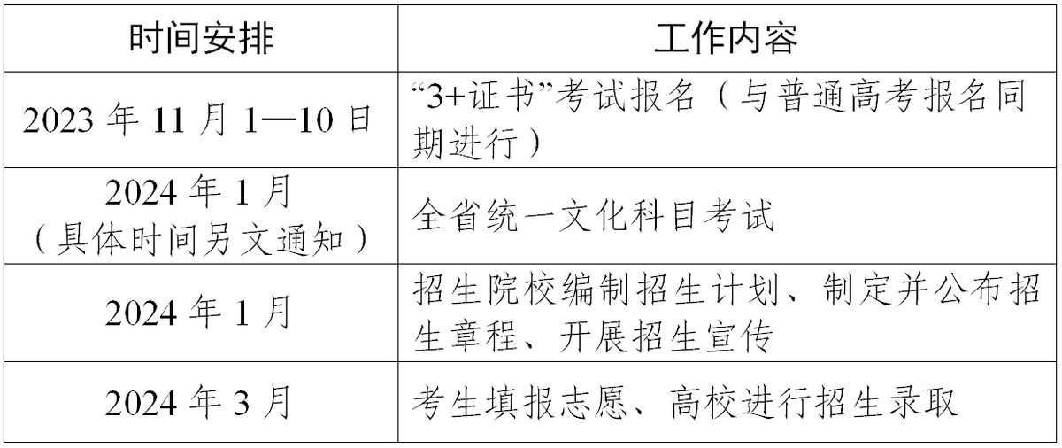 3+证书志愿填报“服从调剂”相关疑问解答