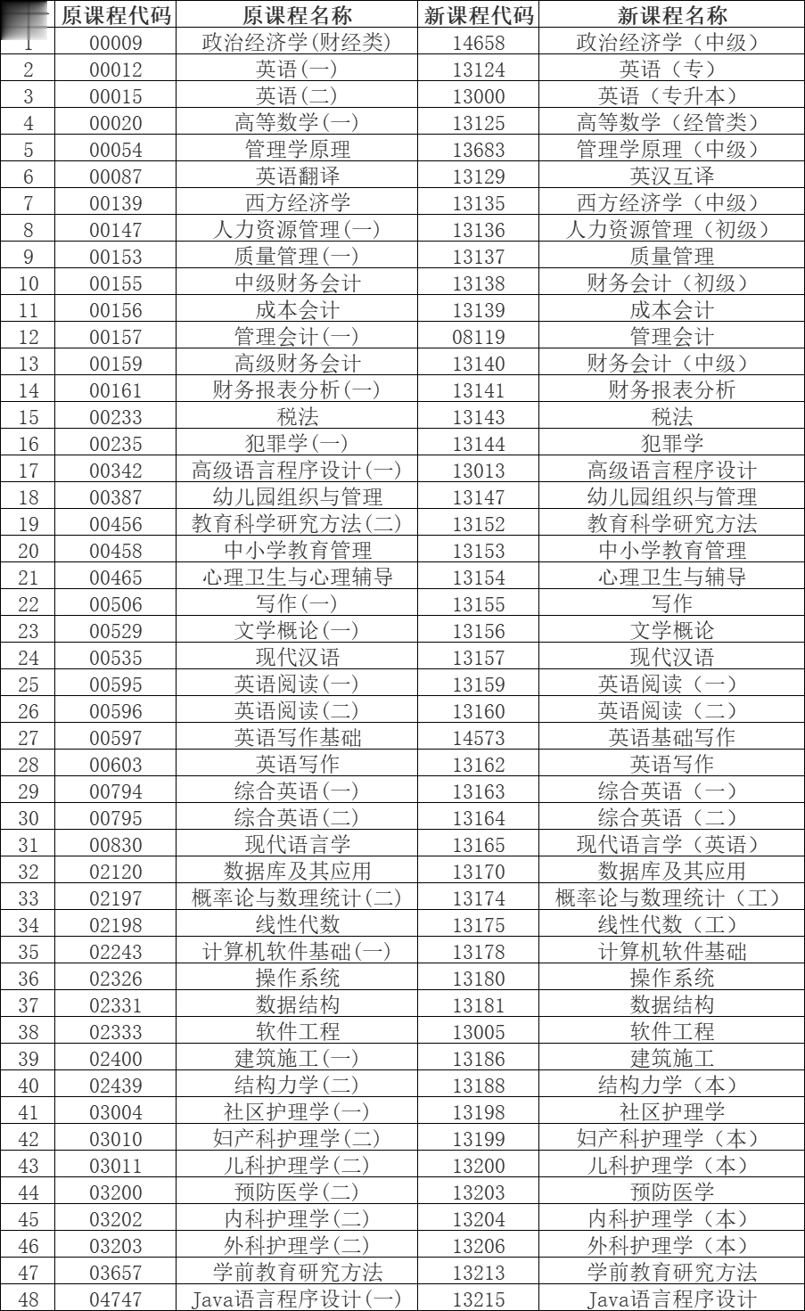 安徽省
自学考试3月1日报名, 部分课程名称或代码有变化