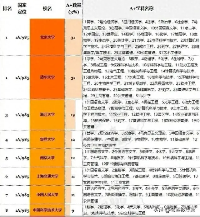 第五轮学科评估A+学科数据汇总。24年志愿填报参考!