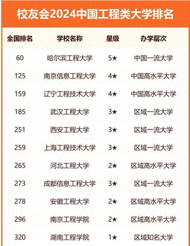 工程大学2024年最新排名: 哈尔滨工程大学夺冠, 武汉工程大学第4