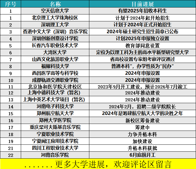 新学府崛起: 一批“新大学”来了! 部分2024年开始招生!