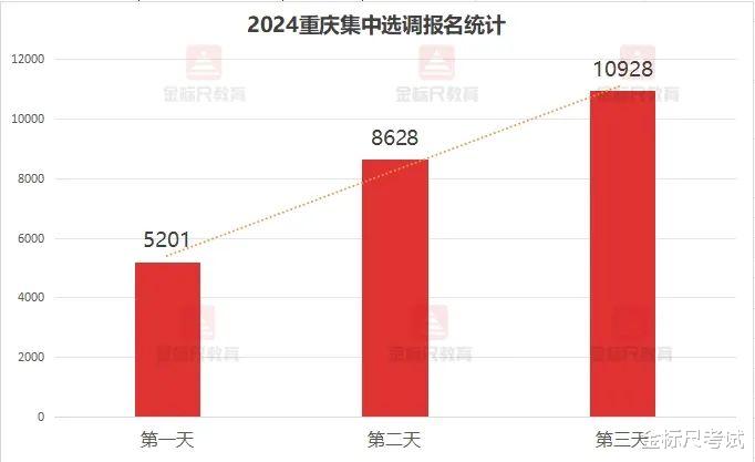 2024重庆选调究竟会有多少人报名?