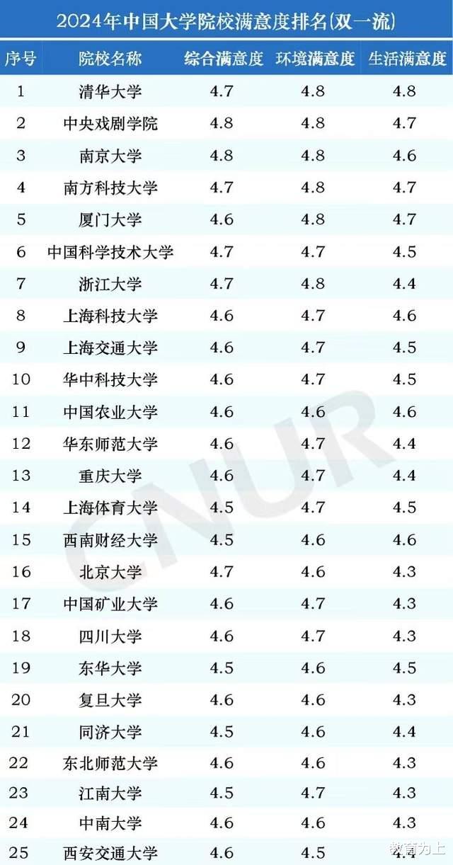 双一流大学2024满意度排名: 中央戏剧学院仅次清华, 南京大学第3