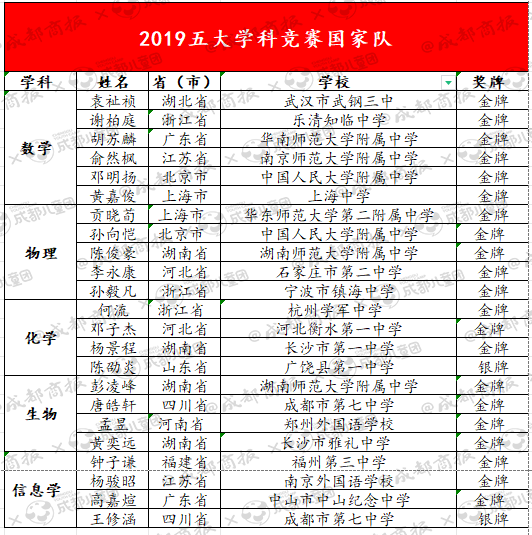 全中国最强
名单! 四川这3所学校入榜