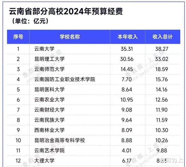 云南高校2024年办学经费排名: 最高达38.27亿, 云南师范大学排第3