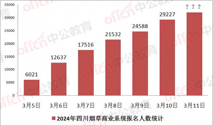 竞争比超800: 1, 2024四川烟草商业报名人数分析! 成都最激烈