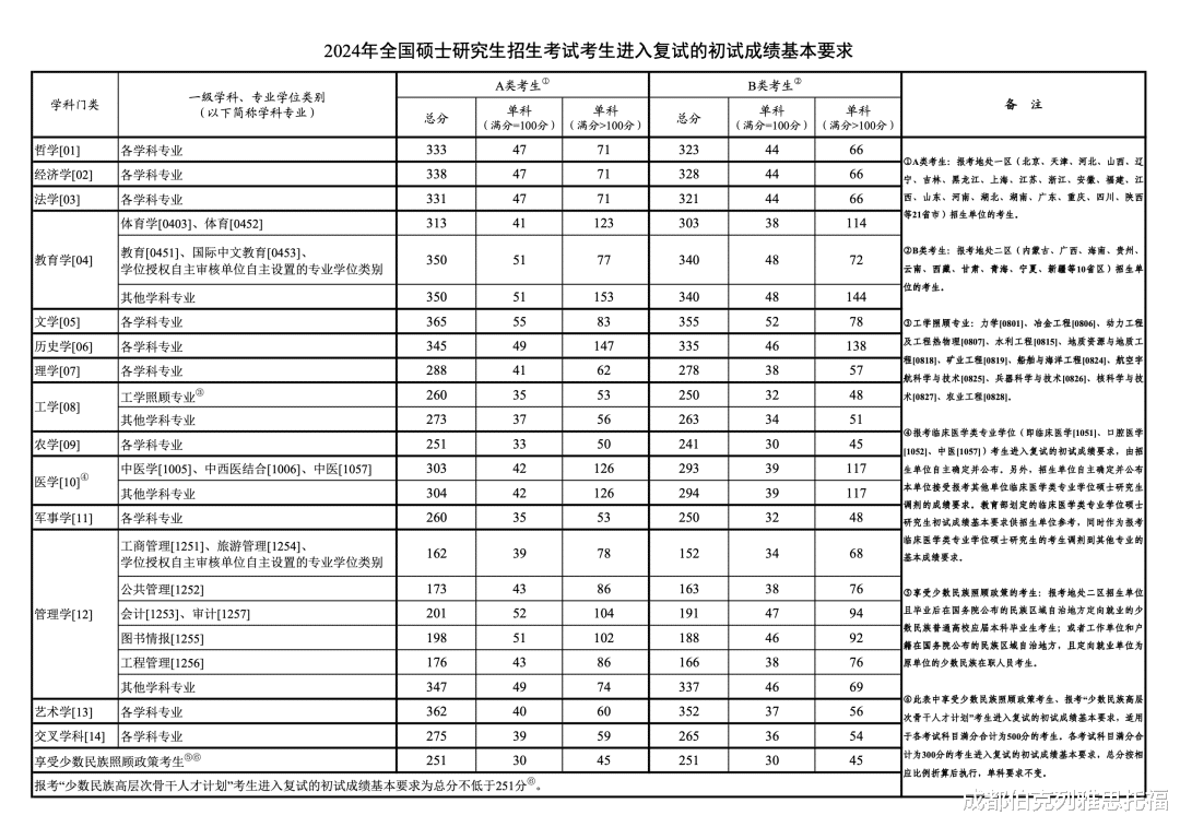 2024考研国家线公布! 现在申请留学还来得及吗