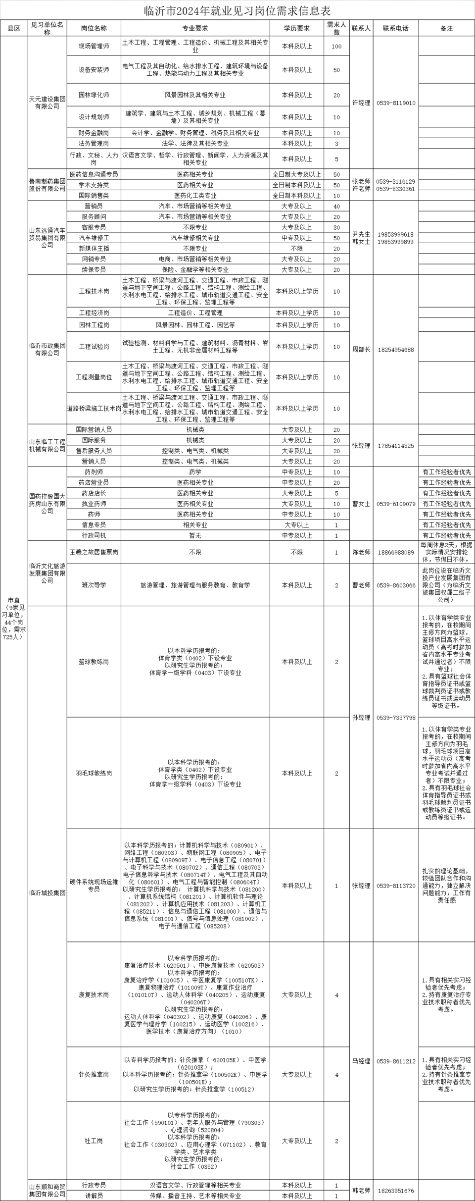 553个岗位, 需求7717人! 临沂公布青年就业见习岗位