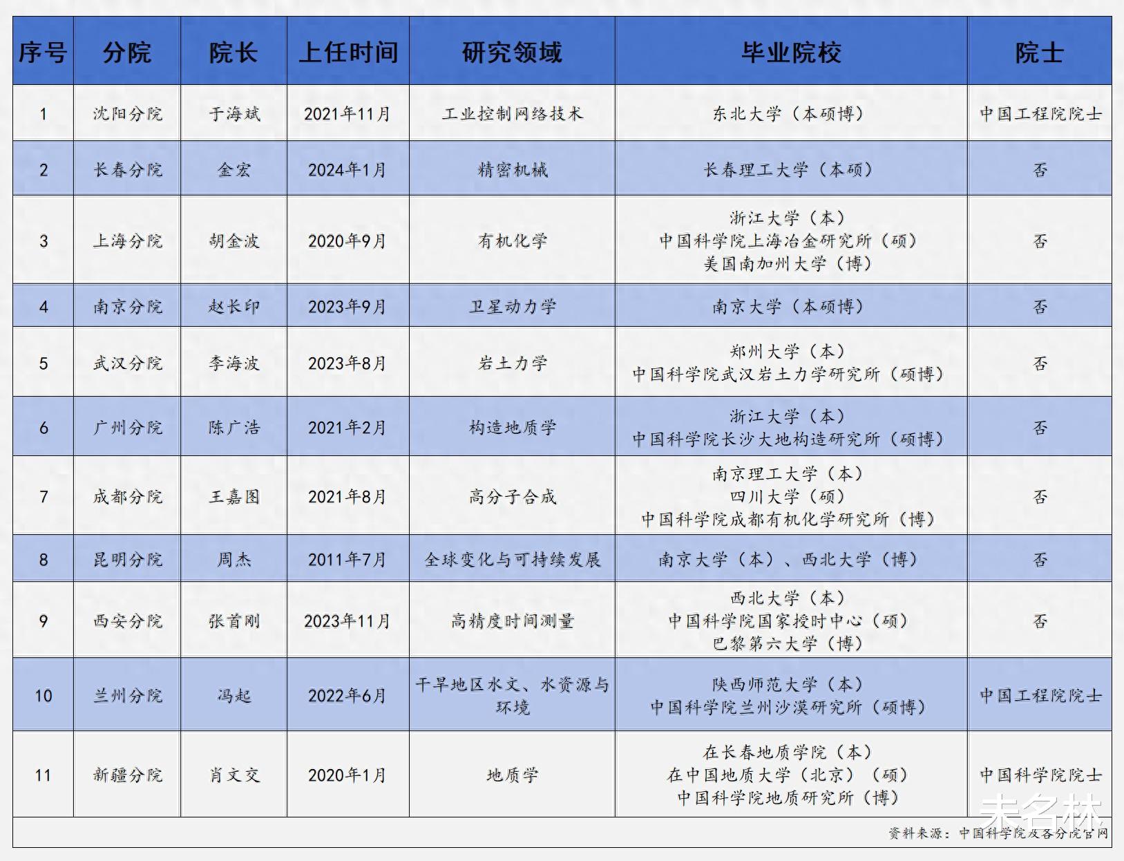 中国科学院11个分院院长: 个个才华出众, 为何仅3位院士?