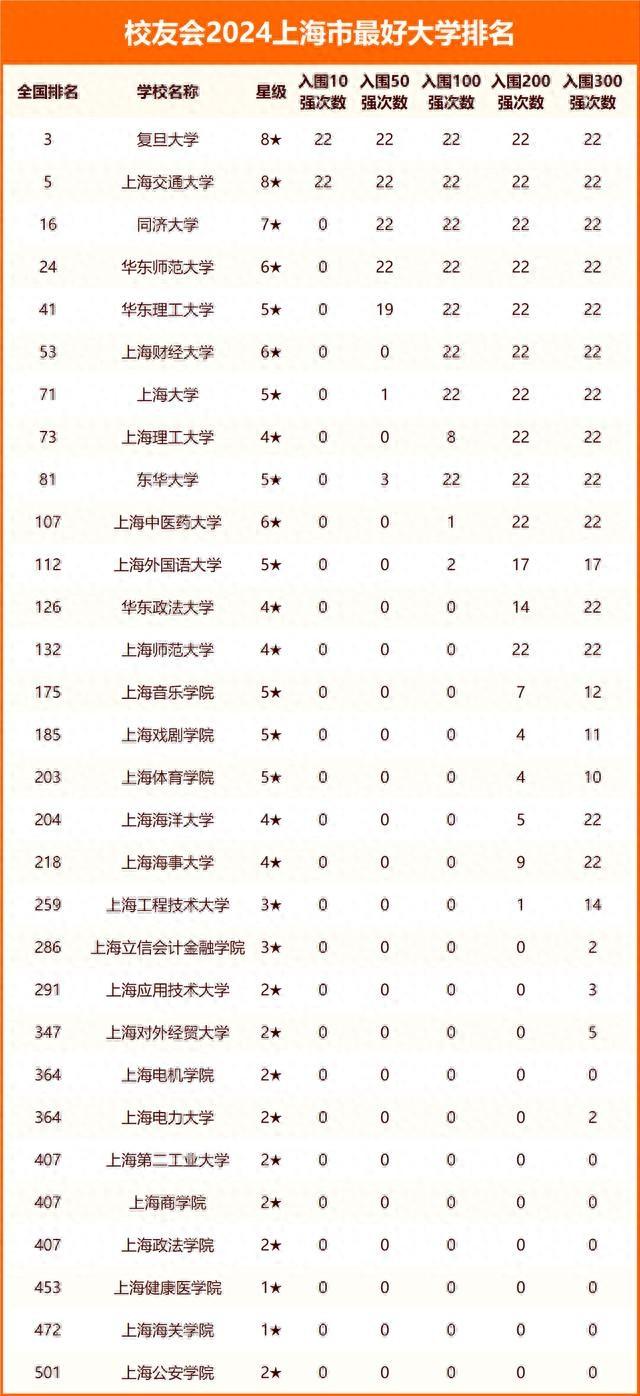 上海市大学29强! 同济第3、上大第7、华政第12