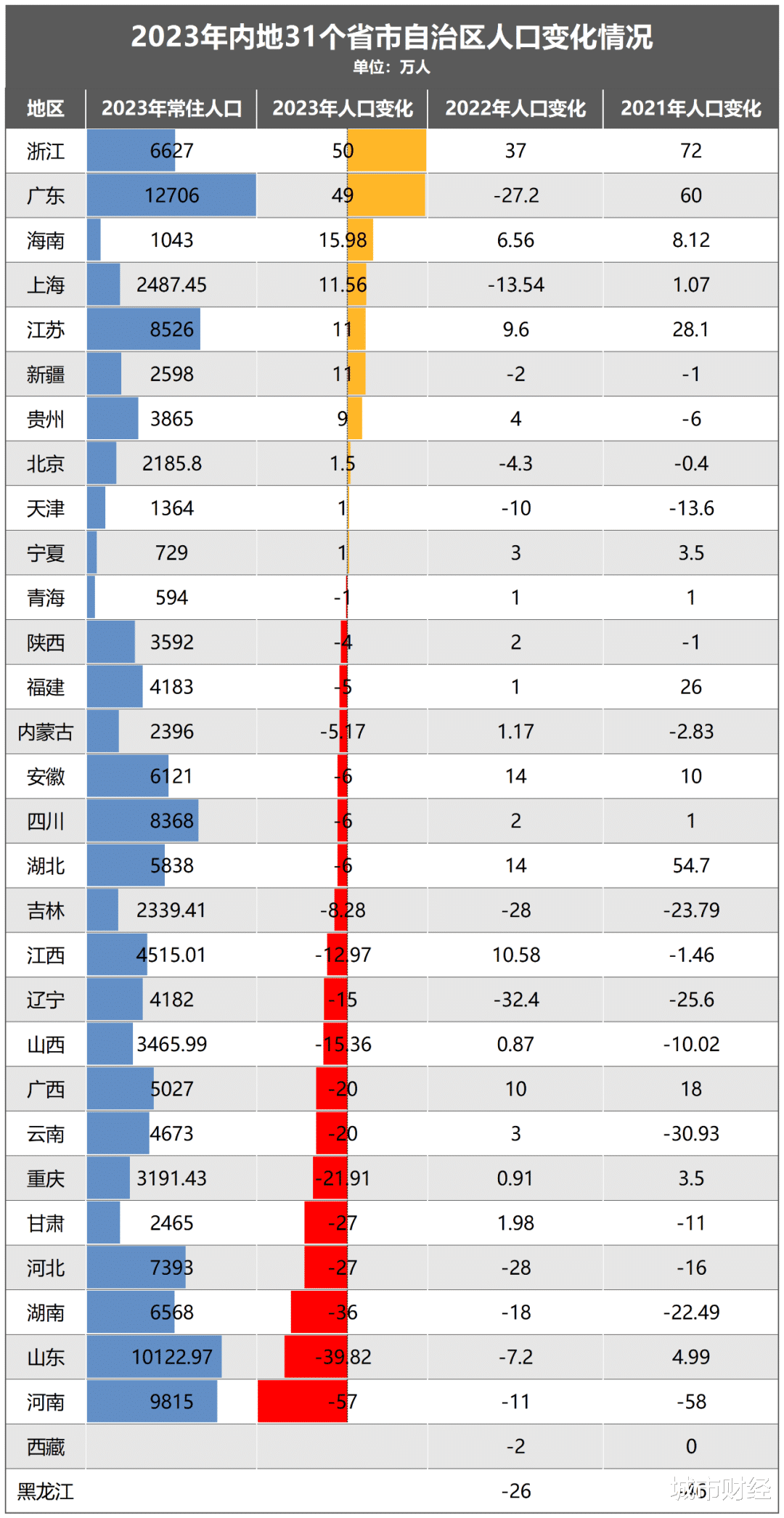 首次! 中部六省, 集体负增长了!