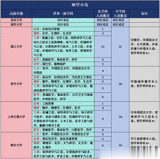 中国高校双一流学科汇总整理! 志愿填报参考!