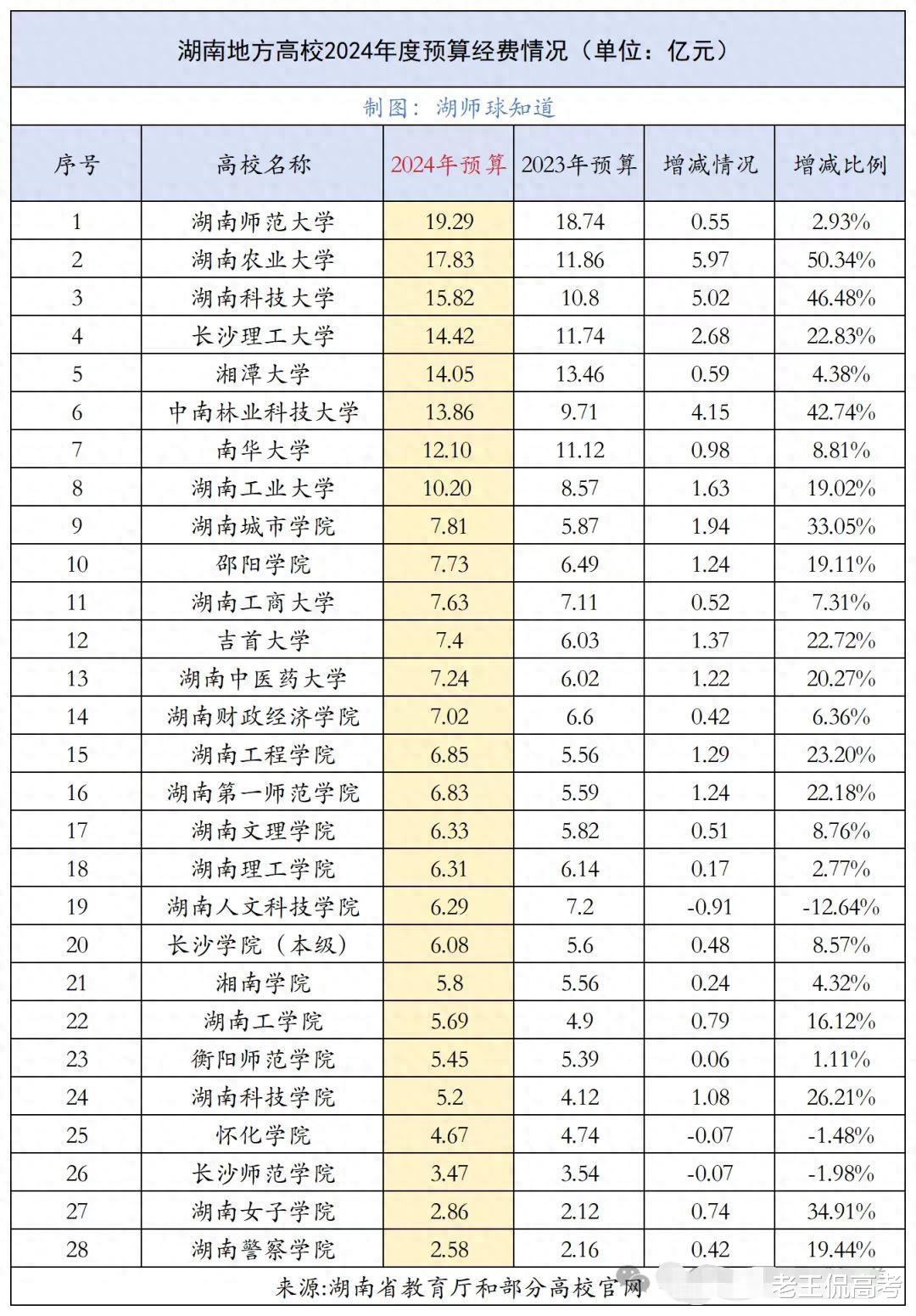 湖南2024年地方高校经费预算出炉, 湘潭大学居然不敌湖南科技大学