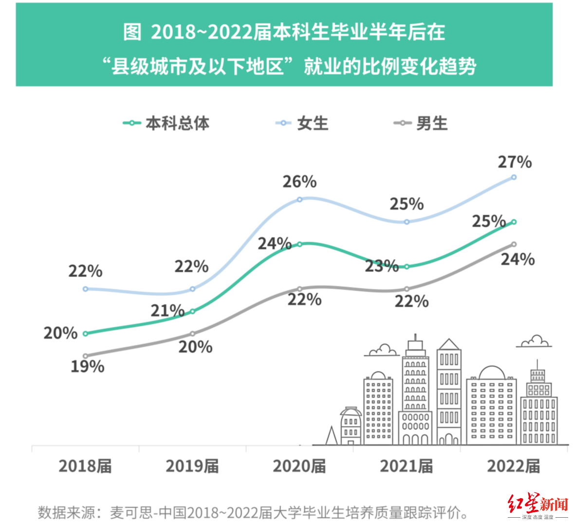 越来越多大学毕业生不再紧盯一线大城市, 麦可思研究院: 应届本科生县城就业比例明显上升